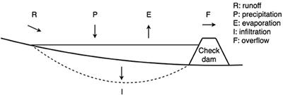 Hydrologic Assessment of Check Dam Performances in Semi-Arid Areas: A Case Study From Gujarat, India